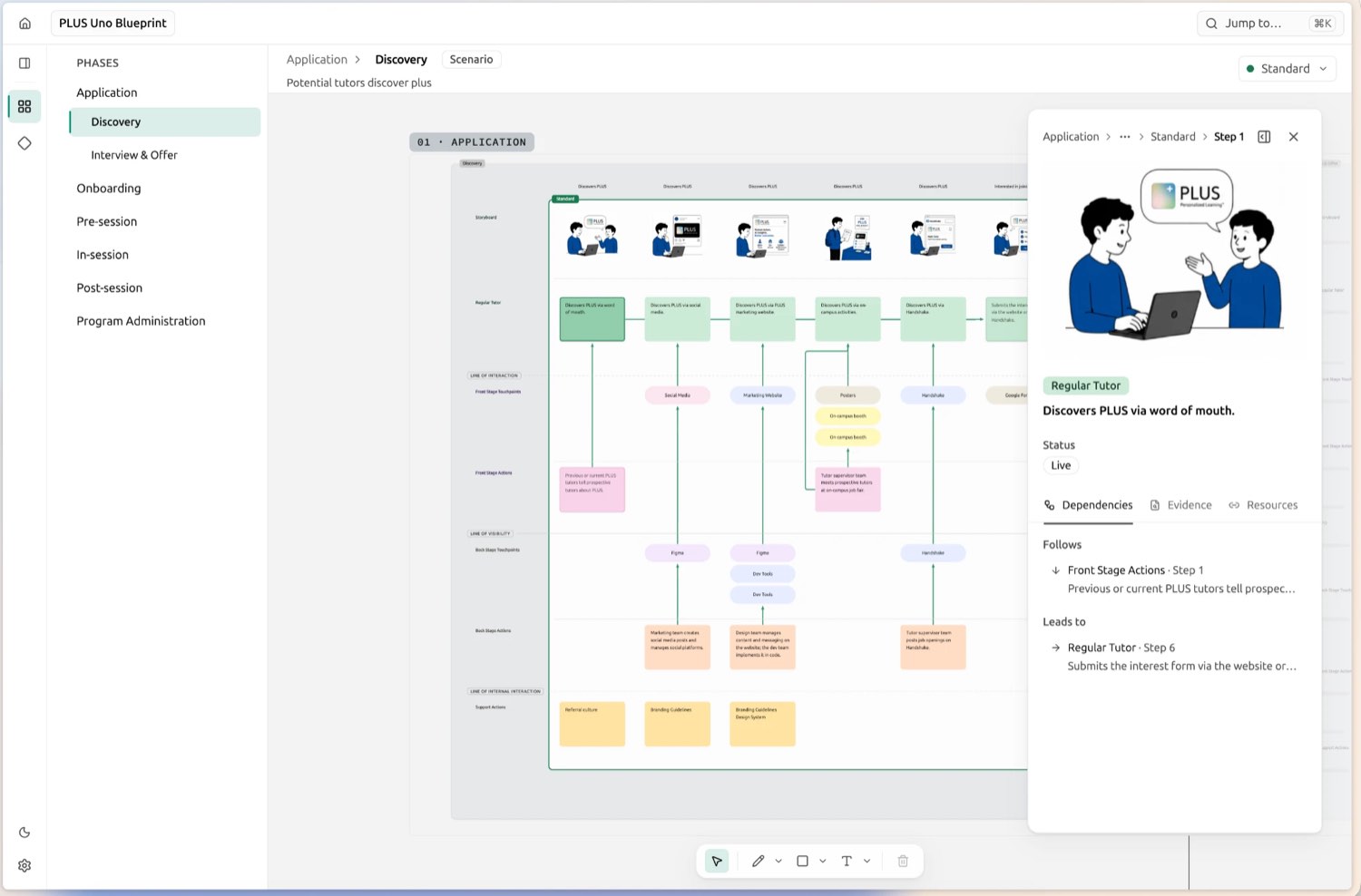 The PLUS blueprint open on its Discovery scenario, with one cell's detail panel showing